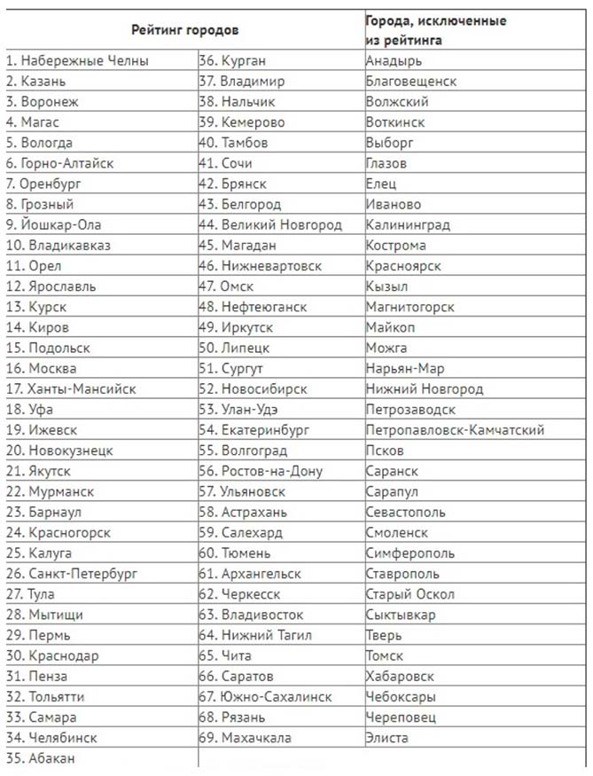 Экологический рейтинг российских городов 2017: Список