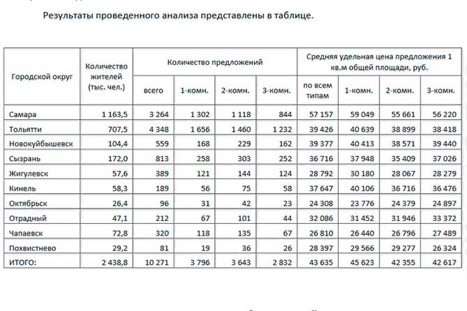 Больше всех: В Тольятти продается 4 348 квартир