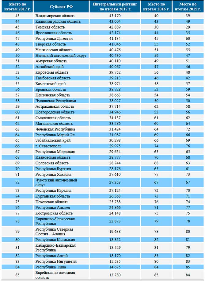 рейтинг социально-экономического положения по областям России 2018