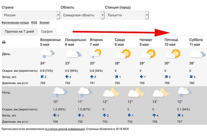 В Тольятти идет летняя жара до 30 градусов на неделе с 6 по 12 мая 2019 года