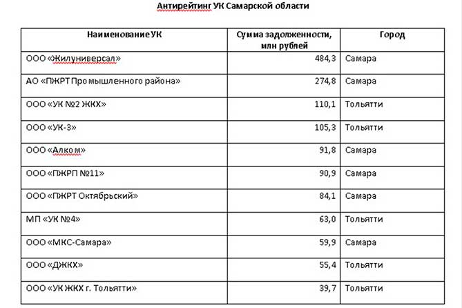 Антирейтинг Управляющих компаний на 29 августа 2019 года